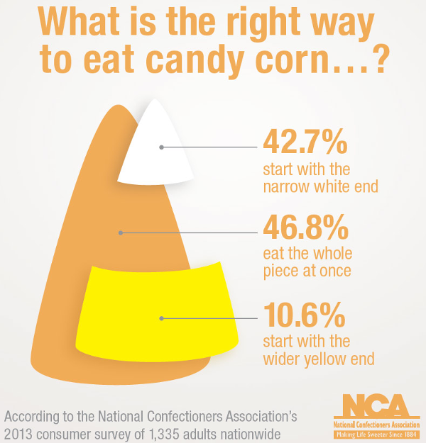 3 Reasons Why Candy Corn Is Healthy The Be Well Place